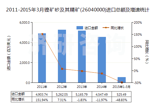 2011-2015年3月鎳礦砂及其精礦(26040000)進(jìn)口總額及增速統(tǒng)計